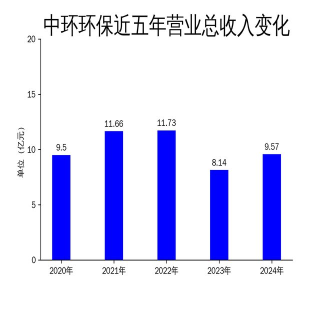 中环环保2024年营收增长176%净利润却大幅下滑451%(图1)