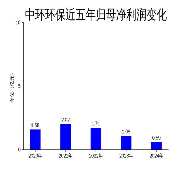 中环环保2024年营收增长176%净利润却大幅下滑451%(图2)
