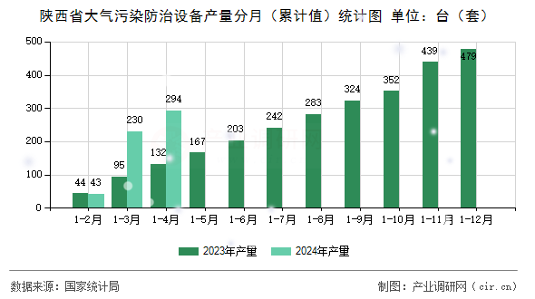 图文]2024年1-4月陕西省大气污染防治设备产量数据分析(图2)