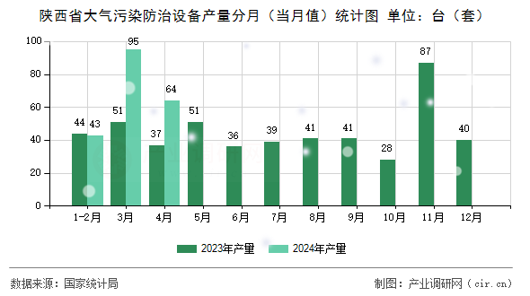图文]2024年1-4月陕西省大气污染防治设备产量数据分析(图1)