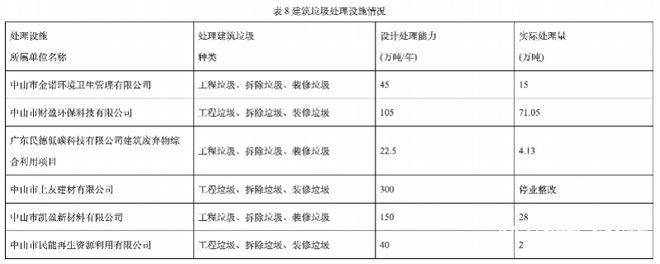 米乐M6：中山发布2024年固体废物污染环境防治信息公告(图3)