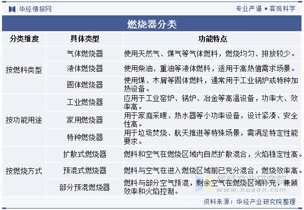 中国燃烧器行业发展前景展望在燃烧设备中集成高效换热器最大化回收余热「图」(图1)