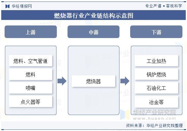 中国燃烧器行业发展前景展望在燃烧设备中集成高效换热器最大化回收余热「图」(图3)