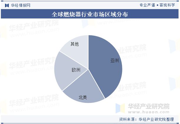 中国燃烧器行业发展前景展望在燃烧设备中集成高效换热器最大化回收余热「图」(图6)