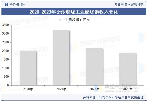 中国燃烧器行业发展前景展望在燃烧设备中集成高效换热器最大化回收余热「图」(图7)