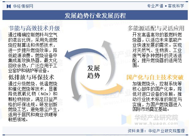 中国燃烧器行业发展前景展望在燃烧设备中集成高效换热器最大化回收余热「图」(图8)