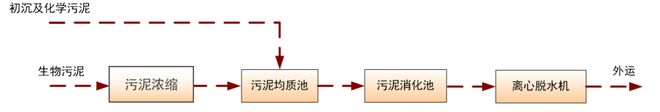 净水技术收藏！污泥常规处理处置工艺汇总(图1)