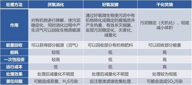 净水技术收藏！污泥常规处理处置工艺汇总(图6)