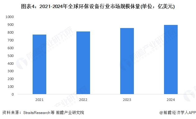 米乐M6：2024年全球环保设备行业发展现状及趋势概况全球环保设备行业市场规模约为896亿美元【组图】(图4)
