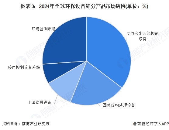 米乐M6：2024年全球环保设备行业发展现状及趋势概况全球环保设备行业市场规模约为896亿美元【组图】(图3)