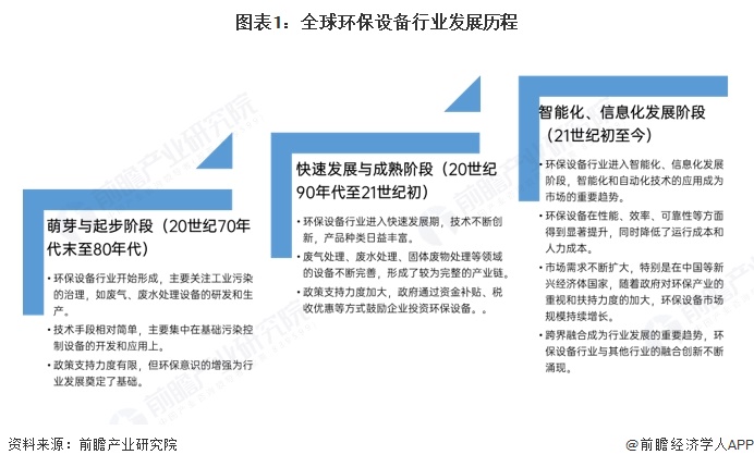 米乐M6：2024年全球环保设备行业发展现状及趋势概况全球环保设备行业市场规模约为896亿美元【组图】(图1)