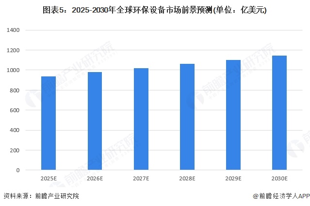 米乐M6：2024年全球环保设备行业发展现状及趋势概况全球环保设备行业市场规模约为896亿美元【组图】(图5)
