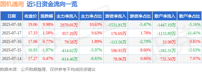 米乐M6：7月18日国机通用（600444）涨停分析：业务拓展、财务改善驱动(图1)