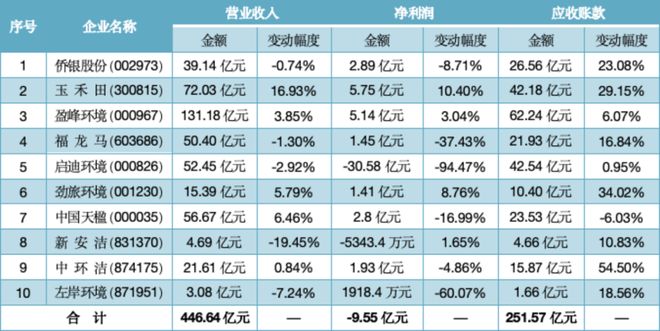 米乐M6：31家环卫、固废企业年报点评：应收账款逼近800亿！(图1)