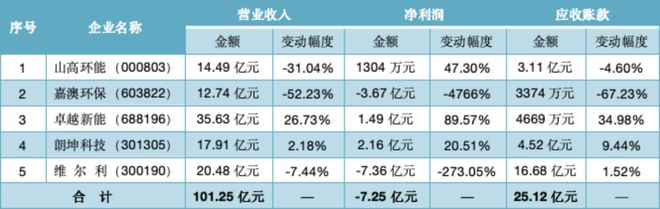 米乐M6：31家环卫、固废企业年报点评：应收账款逼近800亿！(图3)