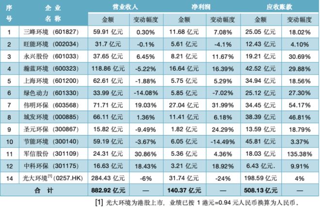 米乐M6：31家环卫、固废企业年报点评：应收账款逼近800亿！(图2)