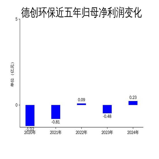 米乐M6：德创环保2024年扭亏为盈新能源布局加速(图2)