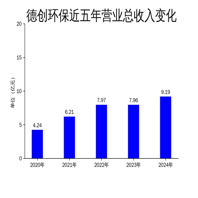 米乐M6：德创环保2024年扭亏为盈新能源布局加速(图1)