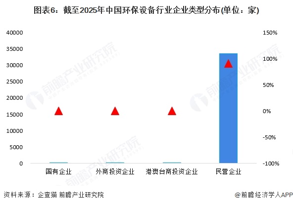 2025年中国环保设备产业市场主体分析中国环保设备行业企业约37万家【组图】(图6)