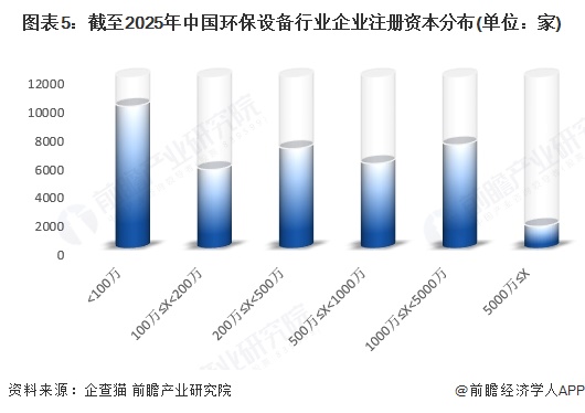 2025年中国环保设备产业市场主体分析中国环保设备行业企业约37万家【组图】(图5)