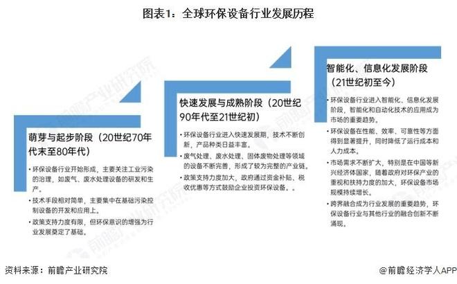 米乐M6：【行业前瞻】2025-2030年全球及中国环保设备行业发展分析(图1)
