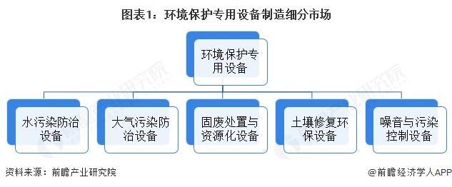 【前瞻分析】2025年中国环保设备行业细分市场及发展趋势分析(图1)