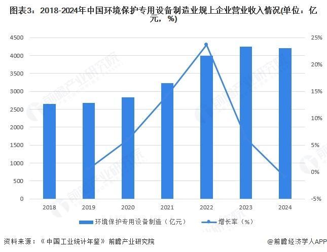 【前瞻分析】2025年中国环保设备行业细分市场及发展趋势分析(图4)