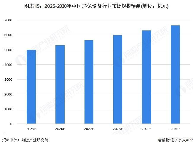 【前瞻分析】2025年中国环保设备行业细分市场及发展趋势分析(图3)