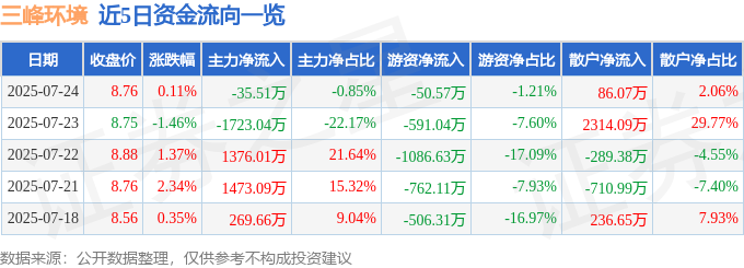 股票行情快报：三峰环境（601827）7月24日主力资金净卖出3551万元(图1)