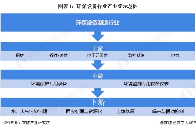 米乐M6平台：【干货】2024年环保设备产业链全景梳理及区域热力地图(图1)
