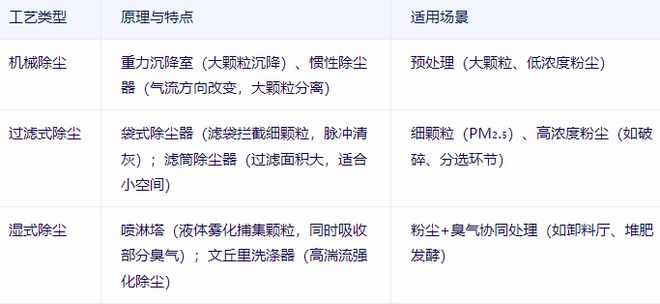米乐M6平台：垃圾处理粉尘臭气处理工艺选择(图1)
