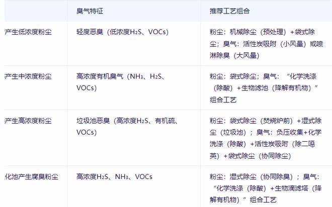 米乐M6平台：垃圾处理粉尘臭气处理工艺选择(图3)