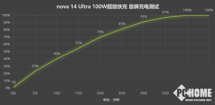 米乐M6：华为nova14Ultra评测：质感长焦人像轻松捕捉(图13)