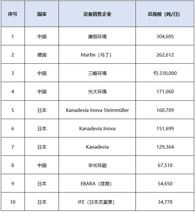 垃圾焚烧炉品牌全球前十厂商揭晓！(图1)
