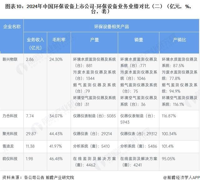 米乐M6：【最全】2025年中国环保设备行业上市公司全方位对比（附业务布局、业绩对比、业务规划等）(图4)