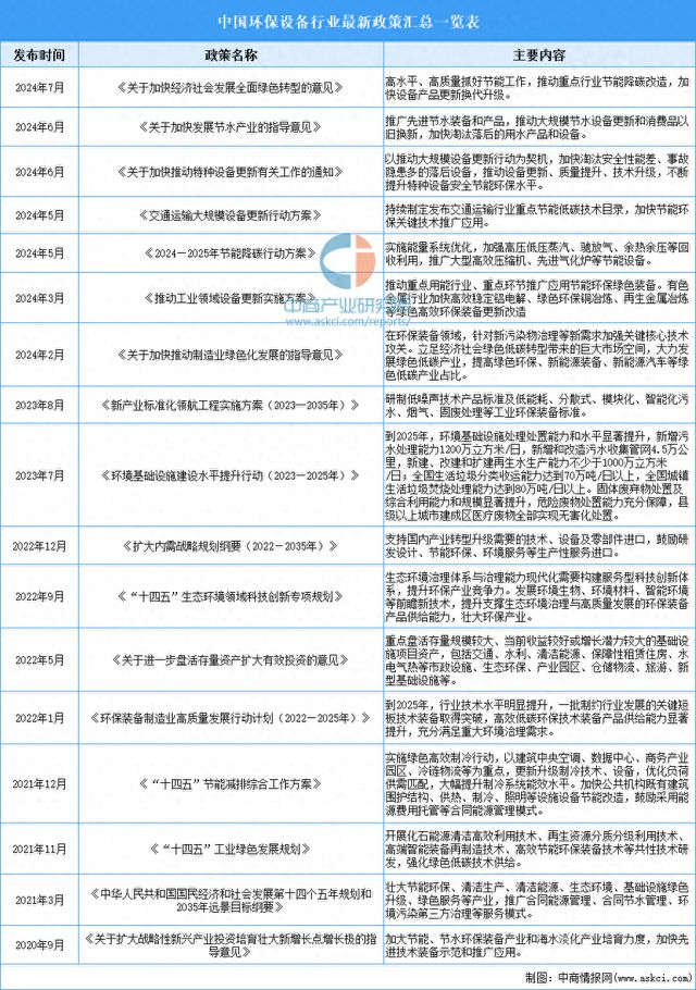 2024年中国环保设备行业最新政策汇总一览