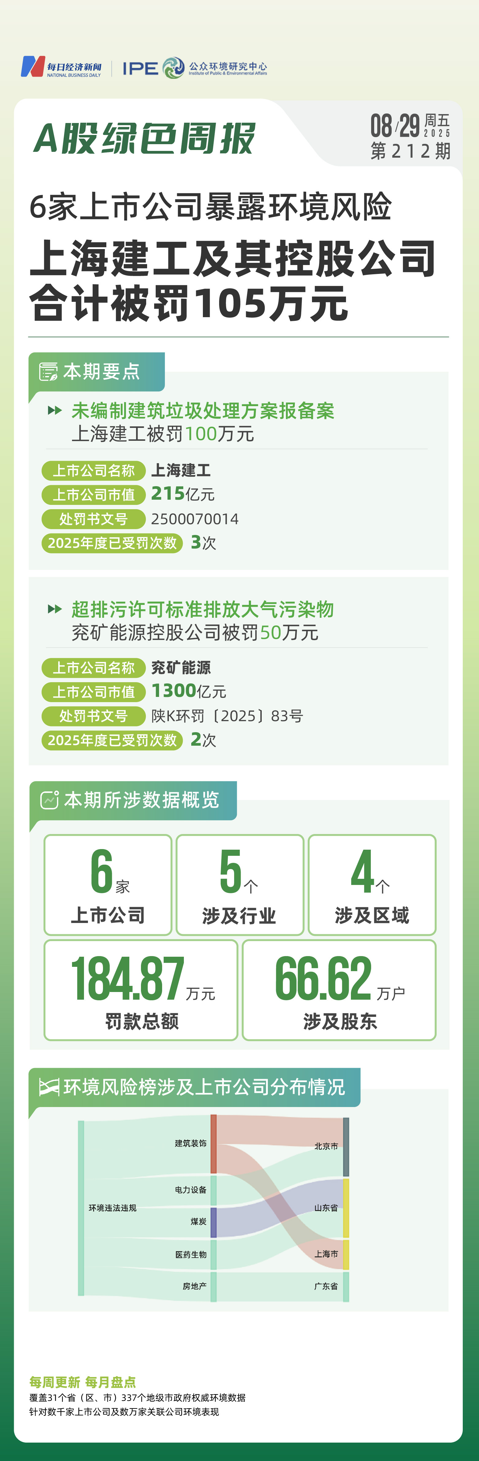 米乐M6：A股绿色周报丨6家上市公司暴露环境风险上海建工及其控股公司合计被罚105万元