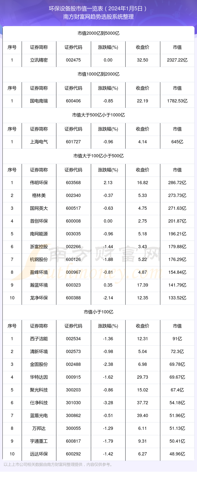 环保设备股：截止2024年1月5日市值概览