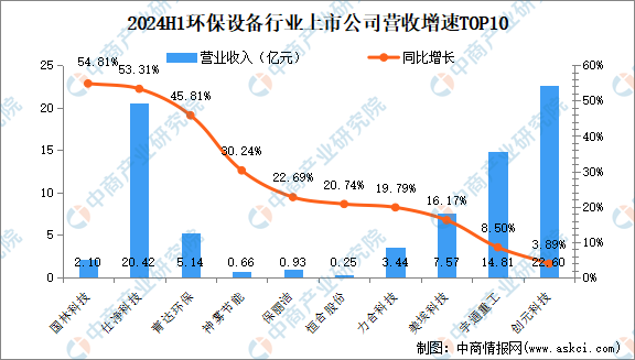 米乐M6：2024年上半年中国环保设备行业上市公司业绩排行榜（附榜单）(图2)