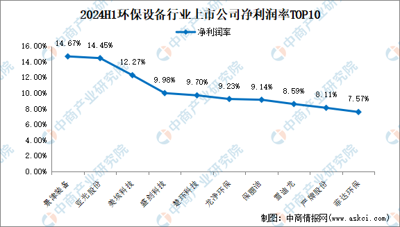米乐M6：2024年上半年中国环保设备行业上市公司业绩排行榜（附榜单）(图4)