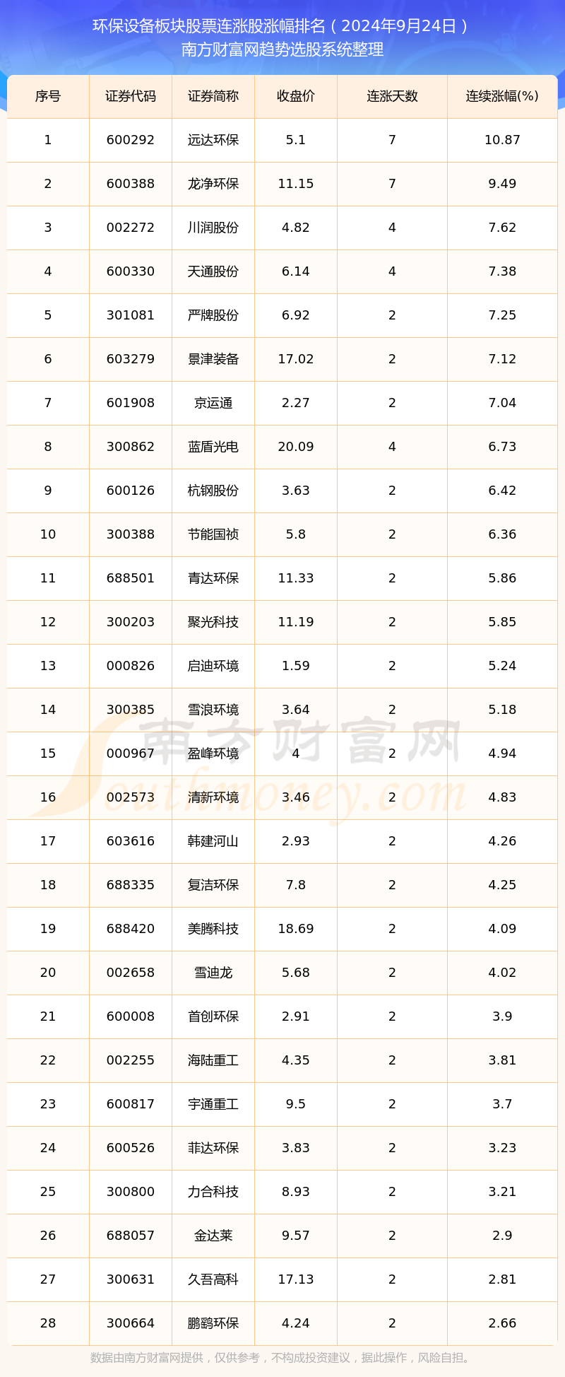 米乐M6：2024年9月24日环保设备板块股票消息：28只个股实现连涨！