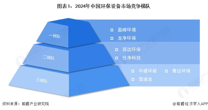 【行业深度】洞察2024：中国环保设备行业竞争格局及市场份额（附竞争梯队、市场集中度、研发能力对比）