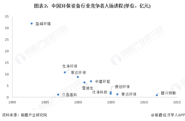 【行业深度】洞察2024：中国环保设备行业竞争格局及市场份额（附竞争梯队、市场集中度、研发能力对比）(图2)