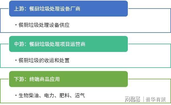 米乐M6平台:餐厨垃圾处理行业:竞争格局下的企业发展路径