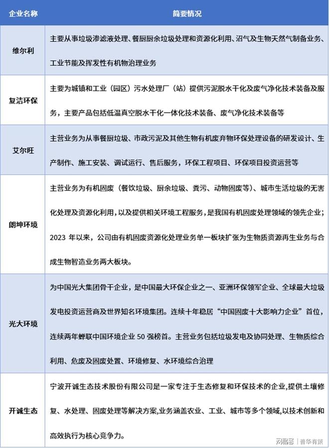 米乐M6平台：餐厨垃圾处理行业：竞争格局下的企业发展路径(图3)