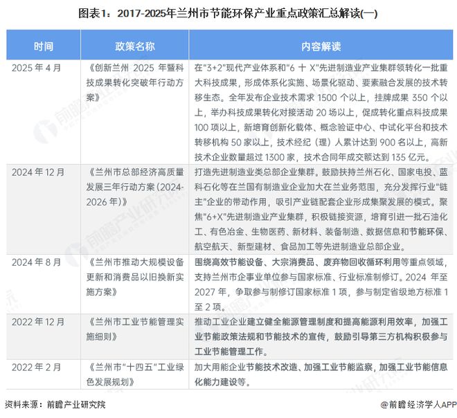 米乐M6：聚焦兰州市节能环保产业：一文读懂兰州市节能环保产业发展现状与投资机会（附现状、空间布局、重大项目、投资机会分析等）