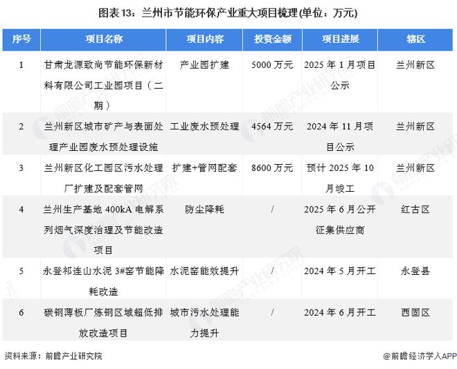 米乐M6：聚焦兰州市节能环保产业：一文读懂兰州市节能环保产业发展现状与投资机会（附现状、空间布局、重大项目、投资机会分析等）(图13)