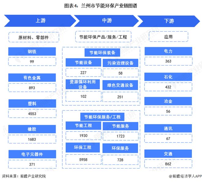 米乐M6：聚焦兰州市节能环保产业：一文读懂兰州市节能环保产业发展现状与投资机会（附现状、空间布局、重大项目、投资机会分析等）(图4)