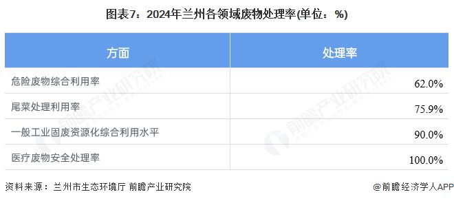 米乐M6：聚焦兰州市节能环保产业：一文读懂兰州市节能环保产业发展现状与投资机会（附现状、空间布局、重大项目、投资机会分析等）(图7)