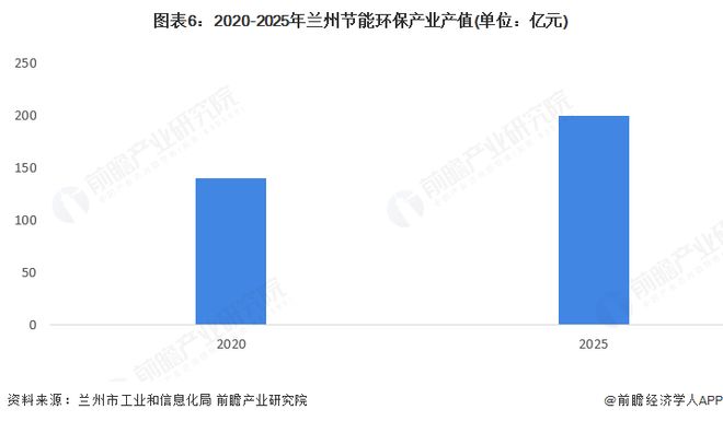 米乐M6：聚焦兰州市节能环保产业：一文读懂兰州市节能环保产业发展现状与投资机会（附现状、空间布局、重大项目、投资机会分析等）(图6)